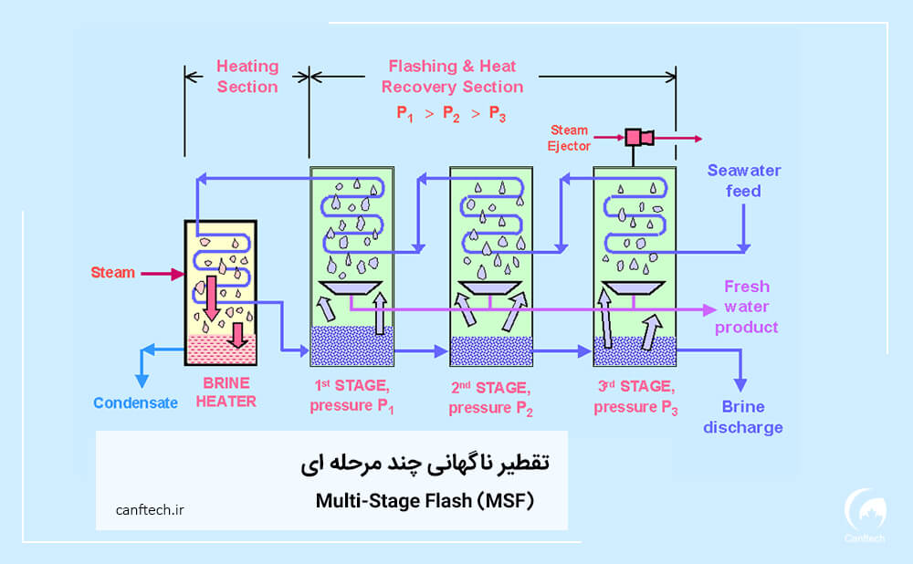 شیرین سازی آب با روش تقطیر ناگهانی چند مرحله‌ای (MSF)