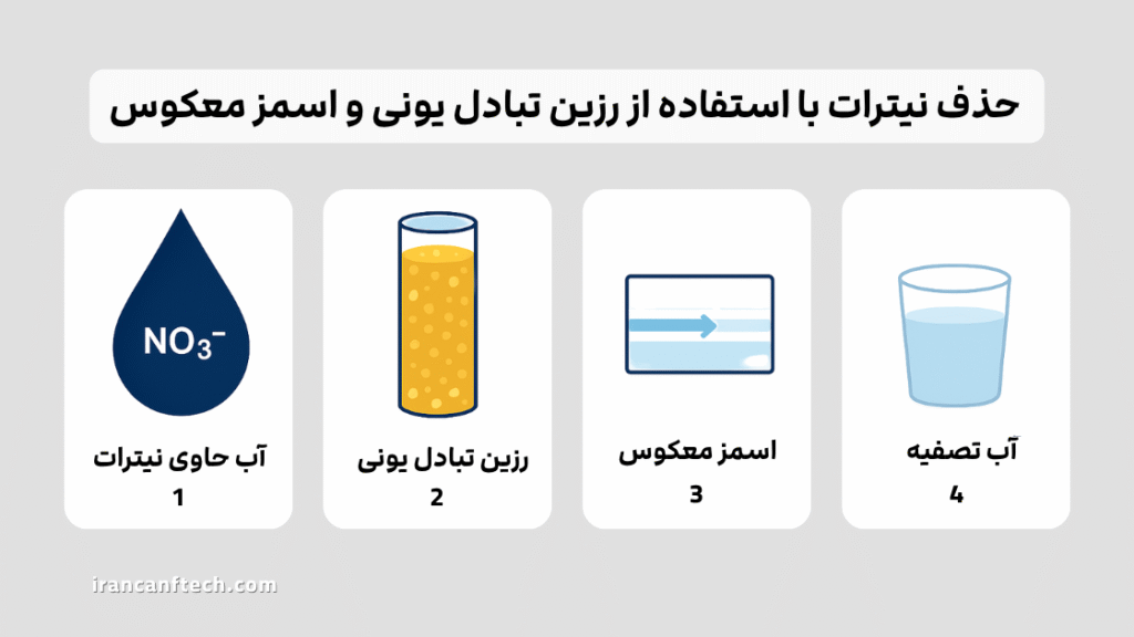 حذف نیترات از آب با رزین