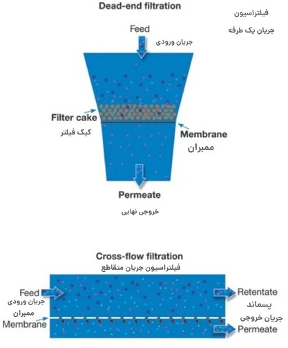 مقایسه فیلتراسیون جریان متقاطع(Cross Flow) فیلتراسیون بن بست(Dead-end Flow)