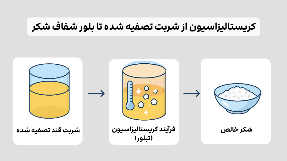 تبلور شربت قند