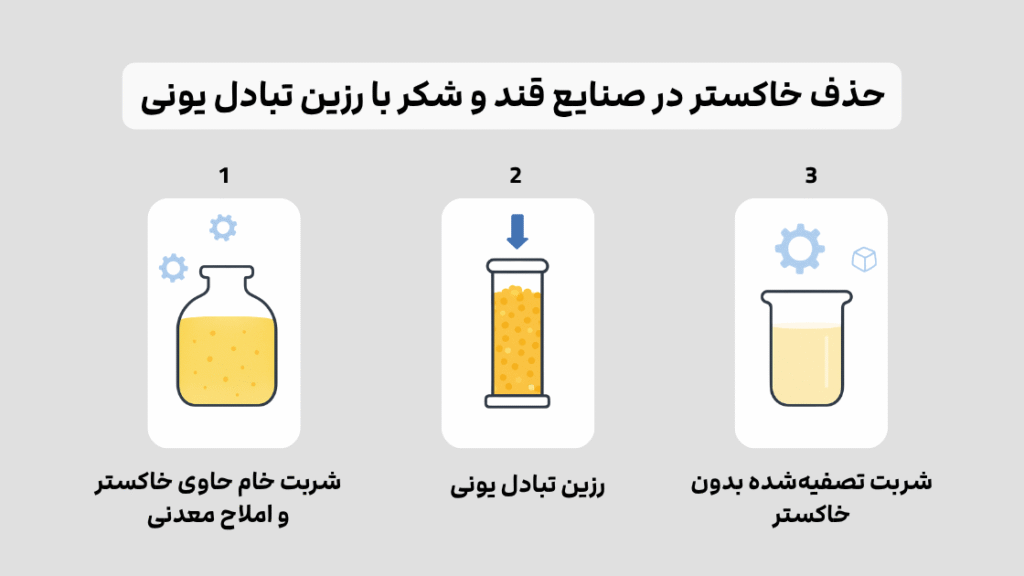 حذف خاکستر در صنعت قند و شکر