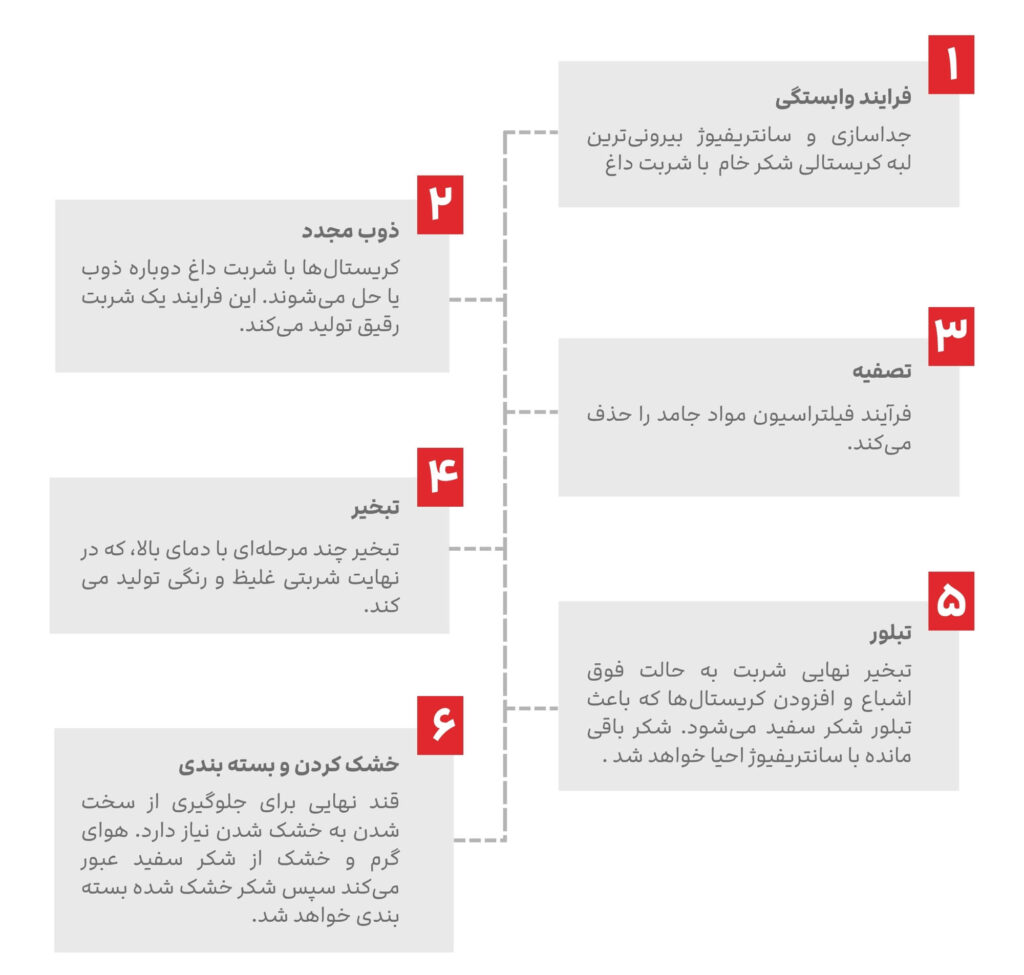 فرایند تصفیه قند و شکر