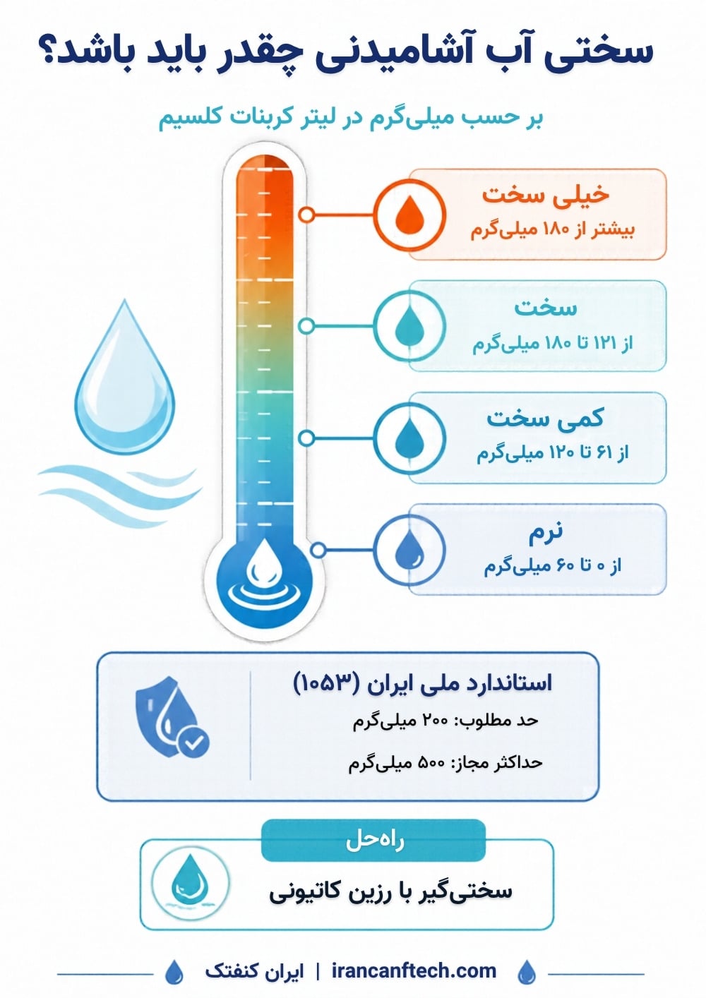 اینفوگرافیک جدول سختی آب آشامیدنی و استاندارد ملی ایران ۱۰۵۳