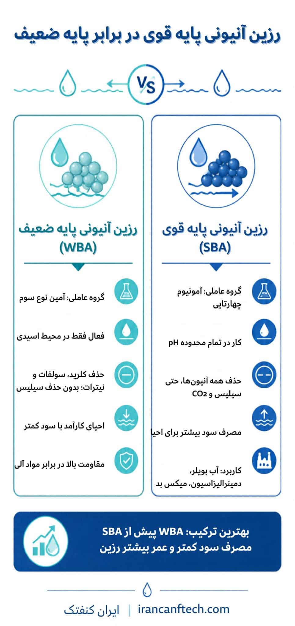 اینفوگرافیک مقایسه رزین آنیونی پایه قوی (SBA) و پایه ضعیف (WBA)